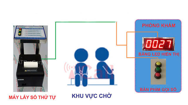 Bộ gọi số thứ tự